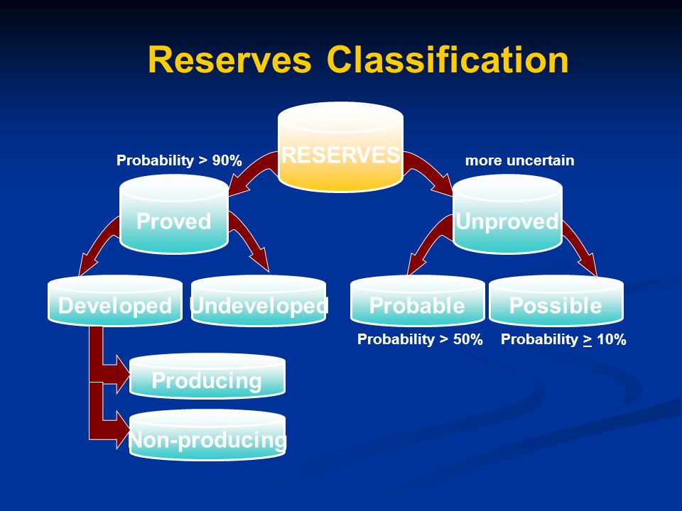 تعریف ذخیره مخزن (Reserve): مقدار نفتی که انتظار می‌رود به صورت اقتصادی از مخزن تولید شود.
