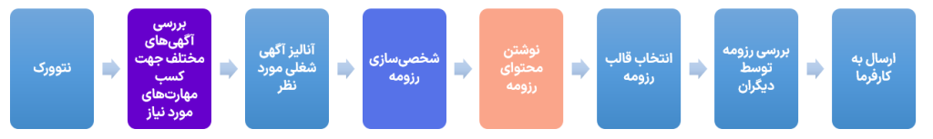 آموزش رزومه نویسی