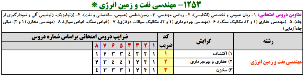 کنکور ارشد نفت